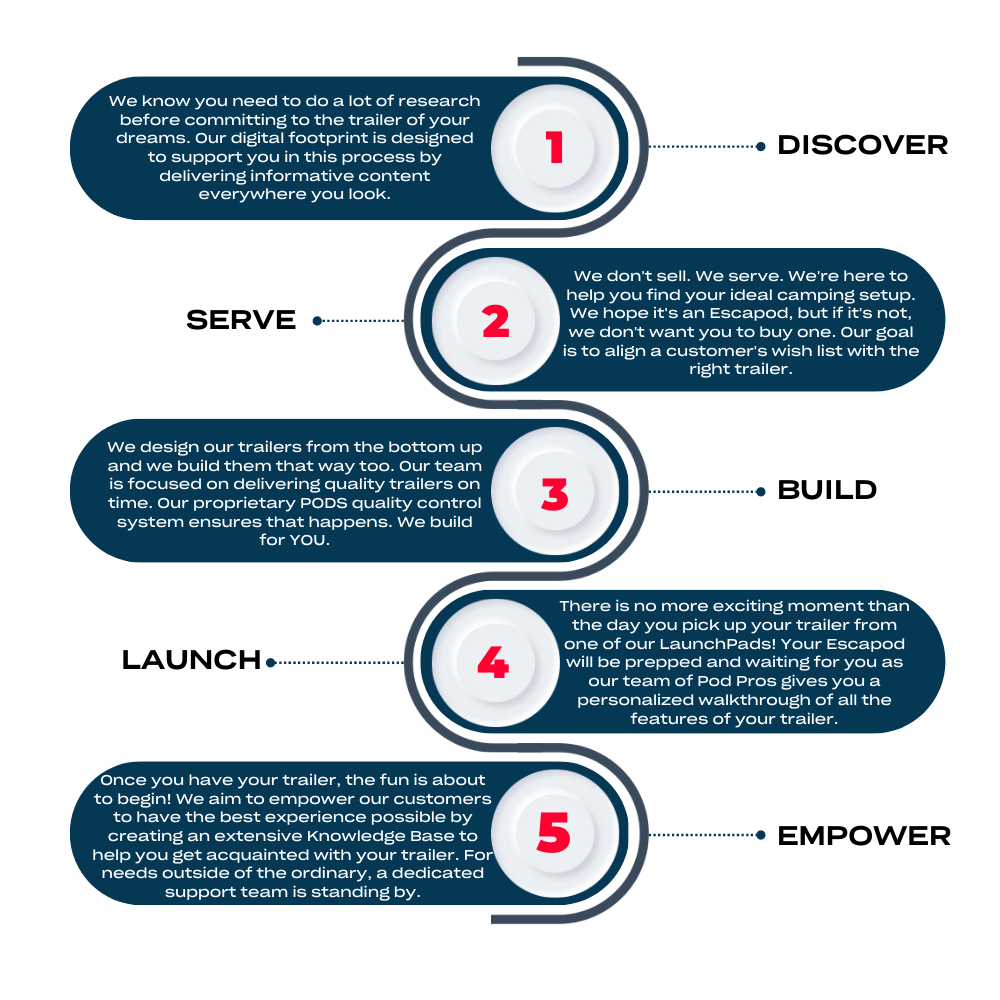 a graphic outlining the proven process that Escapod Trailers follows.